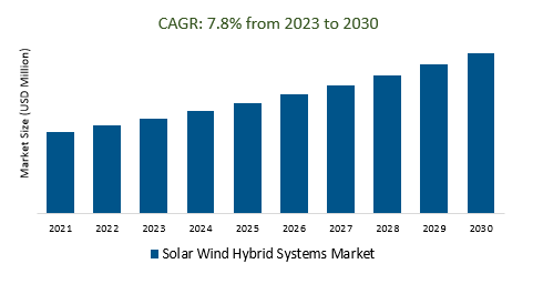 Solar Wind Hybrid Systems Market Size 2023-2030